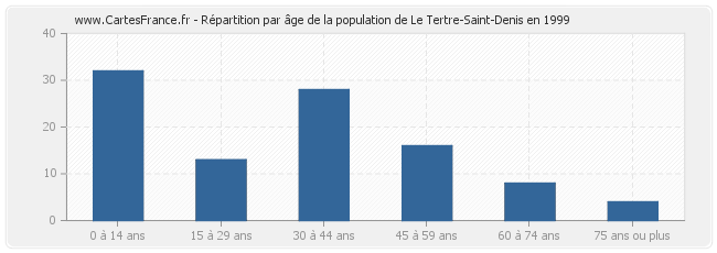 Répartition par âge de la population de Le Tertre-Saint-Denis en 1999